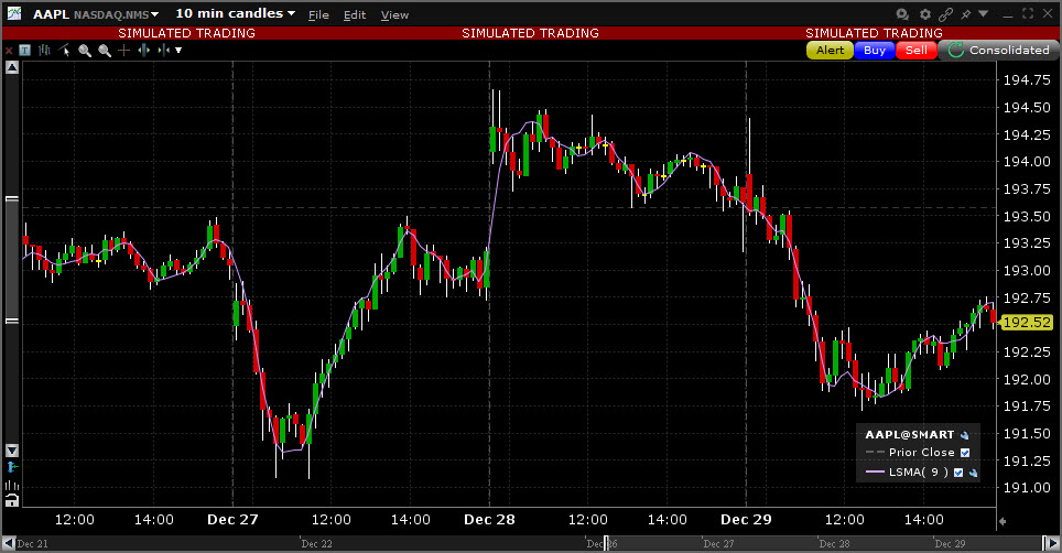 Sample Least Squares Moving Average chart. 